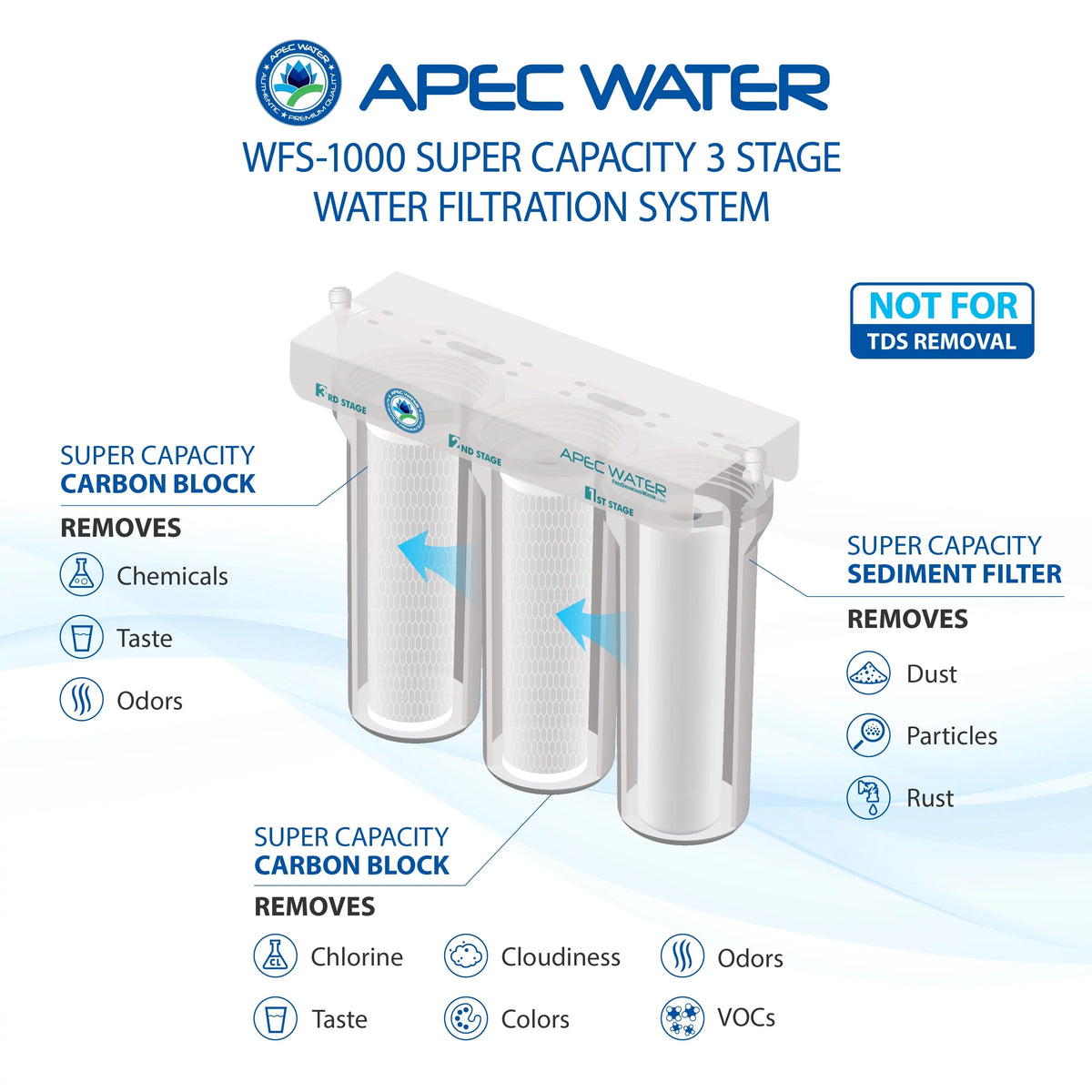 '- Super Capacity 3 Stage Under Counter Water Filtration System (-1000)