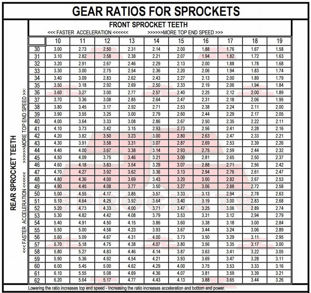Front & Rear Sproket Kit for   ,- 80-81  Sprockets